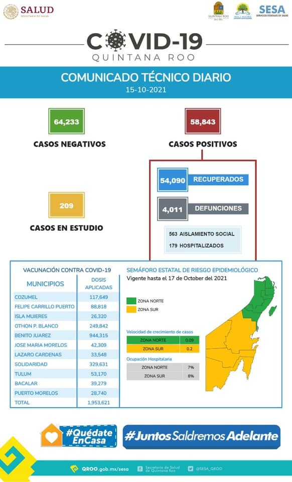 De acuerdo con el Comunicado Técnico Diario, actualmente están en aislamiento social, 563 personas, 179 permanecen hospitalizadas.