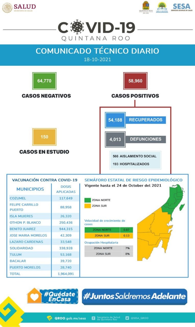 Continúa la tendencia a la baja en el número de nuevos casos, pues se registraron 23 en las últimas horas.